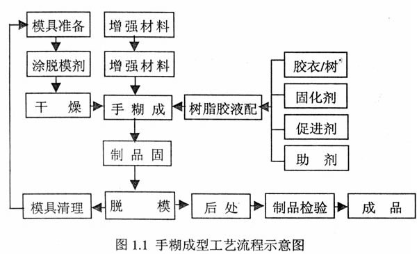 手糊工艺流程图