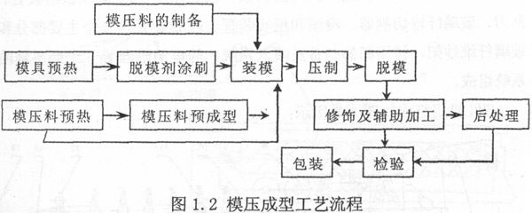 模压成型工艺流程