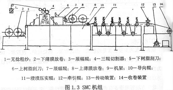 SMC机组