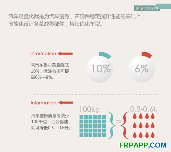 汽车轻量化就是为汽车瘦身