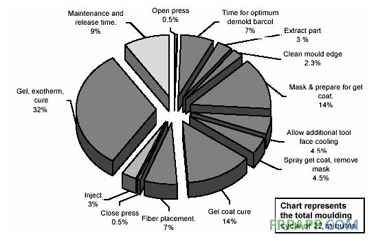 传统RTM生产模具的成型周期时间分配划分