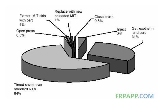 MIT-RTM成型步骤及成型周期时间分配