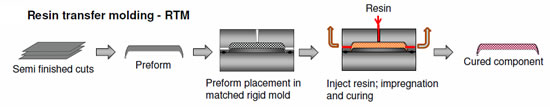 传统RTM成型工艺示意图