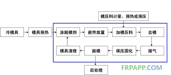 模压工艺流程