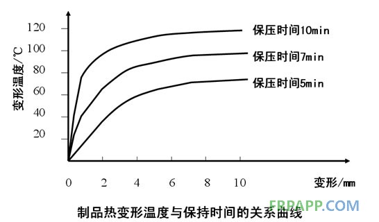 制品热变形温度与保持时间的关系曲线