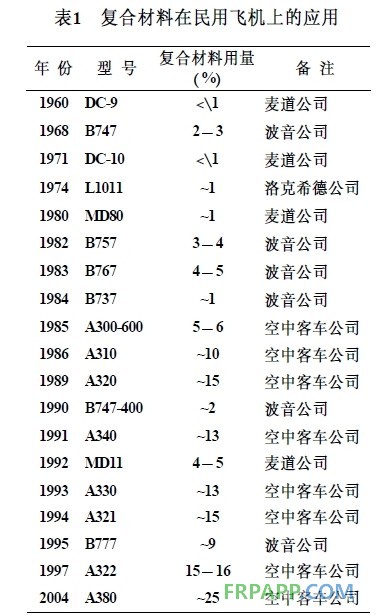 复合材料在民用飞机上的应用