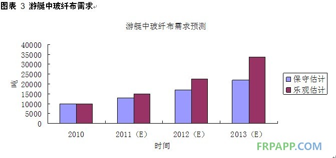 游艇中玻纤布需求