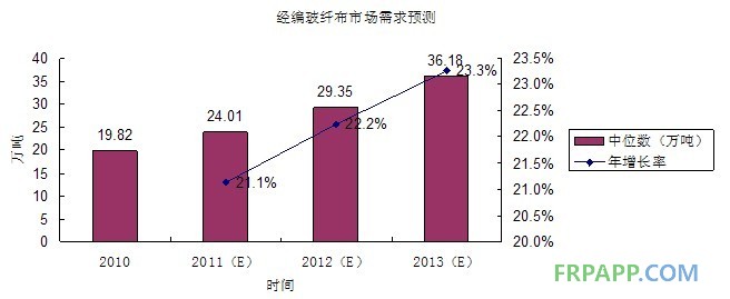 经编玻纤布市场需求预测