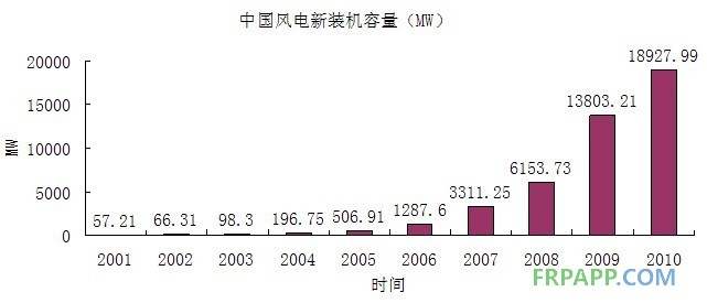 中国过去十年新装机容量