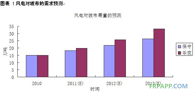 风电对玻布的需求预测