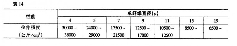 表示纤维增强测试