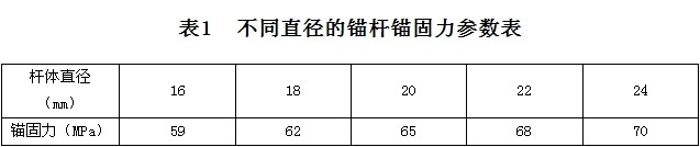 锚杆锚固力参数表