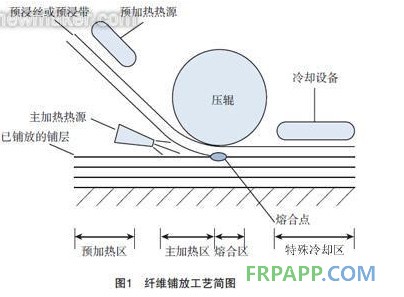 纤维铺放工艺简图1