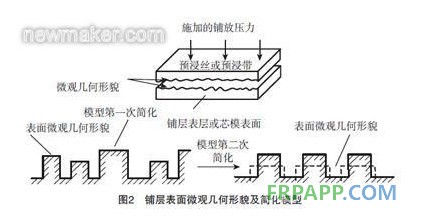 铺层表面微观几何形貌及简化模型2