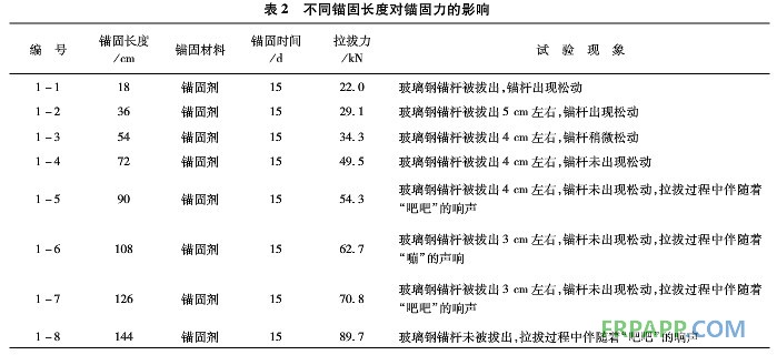 不同锚固长度对锚固力的影响