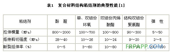 复合材料结构粘结剂的典型性能