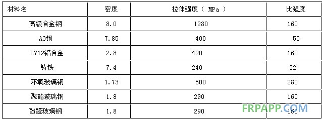 玻璃钢的密度