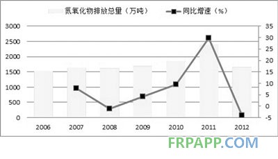 2006~2012年我国氮氧化物排放总量及增速 