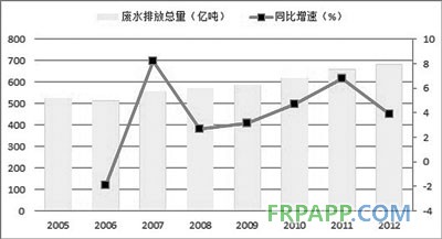 2005~2012年我国废水排放量及增速 王慧军 李影