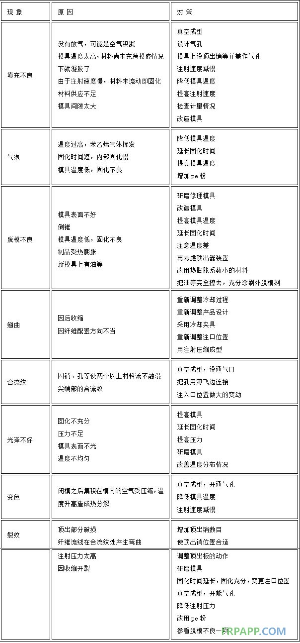 BMC成型法生产中的常见缺陷及对策