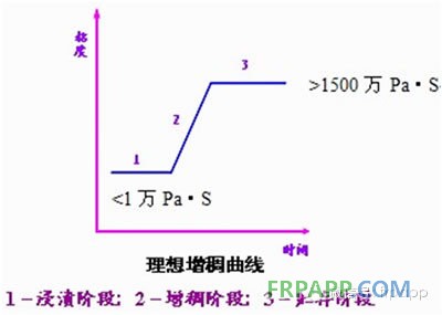 增稠曲线