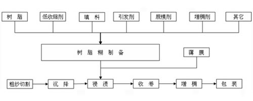 SMC生产设备