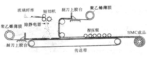 SMC成型过程