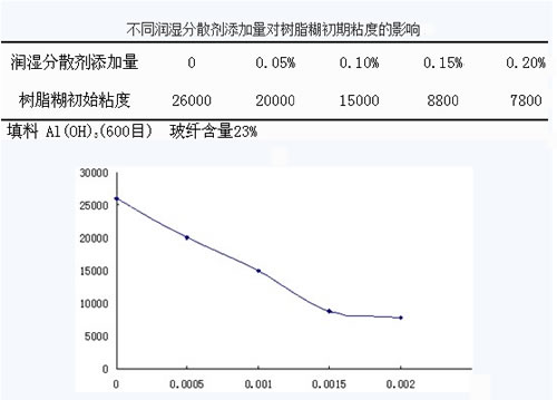 不同分散剂对粘度的影响