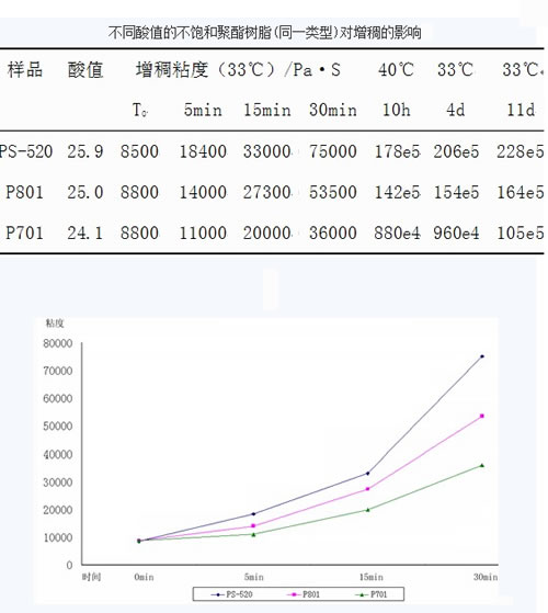 不饱和树脂对增稠的影响