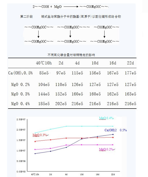 不同氧化镁含量对增稠的影响