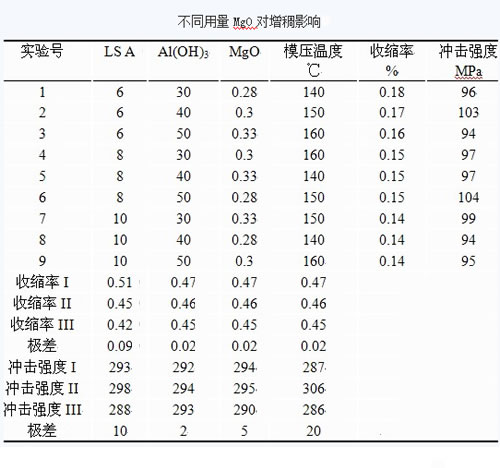 不同用量氧化镁对增稠的影响