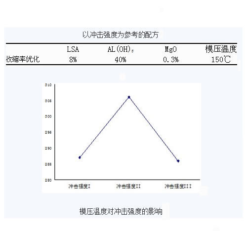 以冲击强度为参考的配方