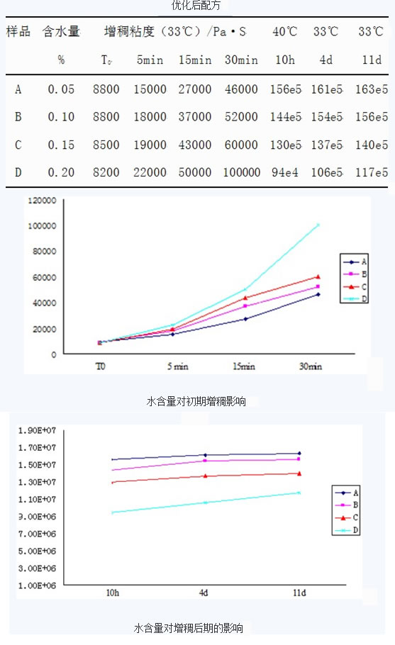 含水量对增稠的影响