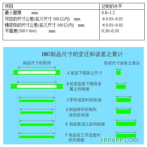 BMC制品所能实现或达到的尺寸要求和几何精度及尺寸误差的累积原理