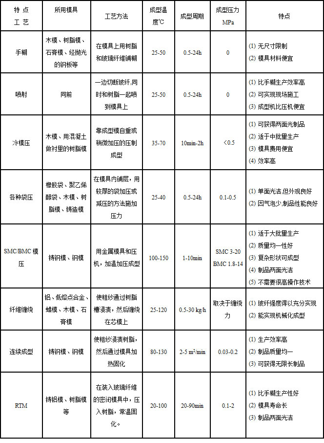 SMC与其他工艺特点比较