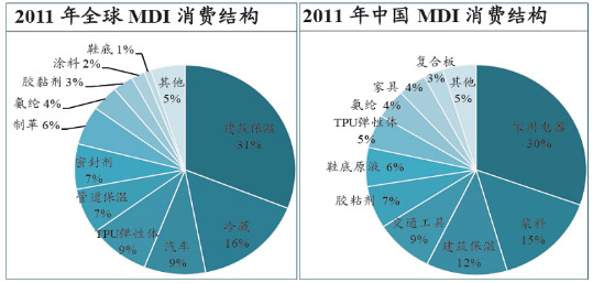 MDI消费结构