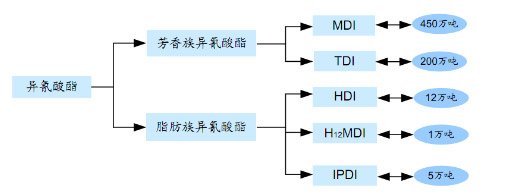 2011中国异氰酸酯行业回顾