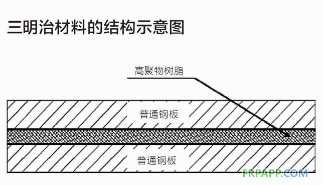 三明治复合材料在汽车上的应用