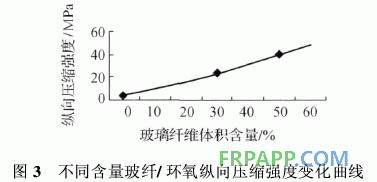 玻璃纤维增强环氧树脂单向复合材料力学性能分析