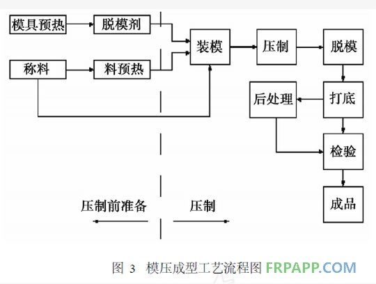 模压成型工艺流程图