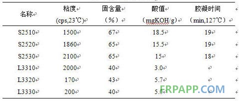 表1 原材料物理性能