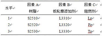 表2 正交试验L0(34)因素水平表