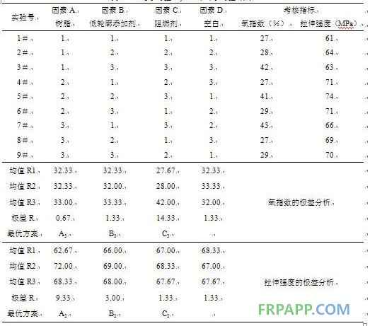 表3 正交试验L9(34)因素水平表