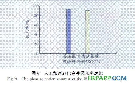 图6 人工加速老化涂膜保光率对比