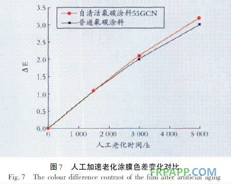 图7 人工加速老化涂膜色差变化对比