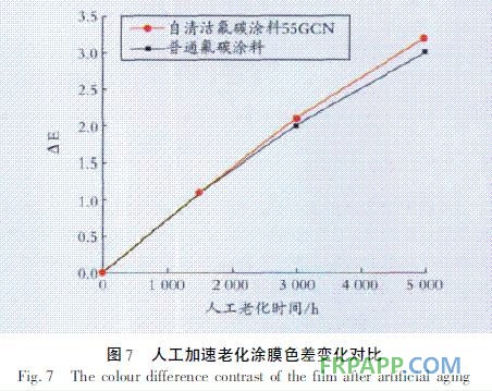 图7 人工加速老化涂膜色差变化对比