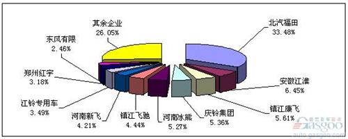 2014年1-4月冷藏车市场分析及预测