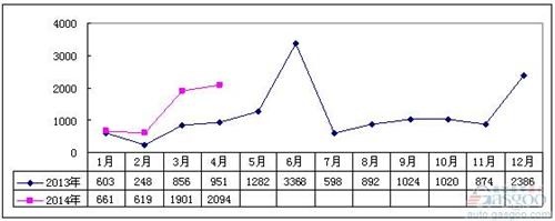 2014年1-4月冷藏车市场分析及预测