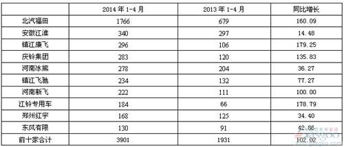 2014年1-4月冷藏车市场分析及预测