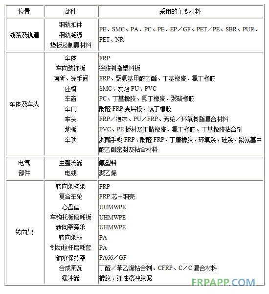 国外高速铁路中主要部件高分子材料及复合材料应用概况